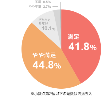 41.8% ▞44.8% ǂłȂ10.1% s2.7% s0.5% _2ʈȉ̒[͎ľܓ