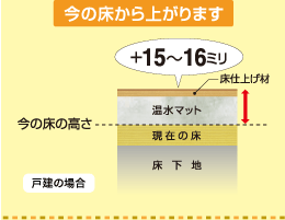 ���̏�����オ��܂��@���̏��̍�������{15�`16�~�� �ˌ��̏ꍇ