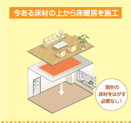 �����鏰�ނ̏ォ�珰�g�[���{�H�@���݂� ���ނ��͂��� �K�v�Ȃ��I 