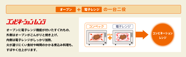 オーブン+電子レンジの一台二役 「コンビネーションレンジ」 オーブンに電子レンジ機能が付いたすぐれもの。外側はオーブンがこんがりと焼き上げ、内側は電子レンジがしっかり加熱。火が通りにくい食材や時間のかかる煮込み料理も、すばやく仕上がります。