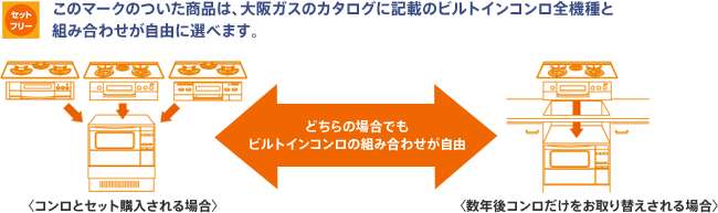 この「セットフリー」マークのついた商品は、大阪ガスのカタログに記載のビルトインコンロ全機種と組み合わせが自由に選べます。〈コンロとセット購入される場合〉どちらの場合でもビルトインコンロの組み合わせが自由〈数年後コンロだけをお取り替えされる場合〉