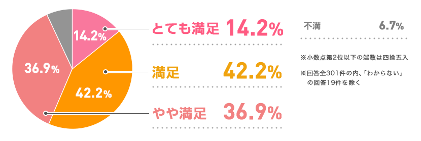 ƂĂc14.2% c42.2% ▞c36.9% sc6.7% _2ʈȉ̒[͎ľܓ 񓚑S301̓Au킩Ȃv̉19