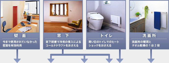 壁面 今まで使用されていなかった壁面を有効利用 窓下 窓下設置で冷気の侵入によるコールドドラフトをおさえる トイレ 寒い日のトイレでのヒートショックをおさえる 洗面所 洗面所の暖房とタオル乾燥の1台2役