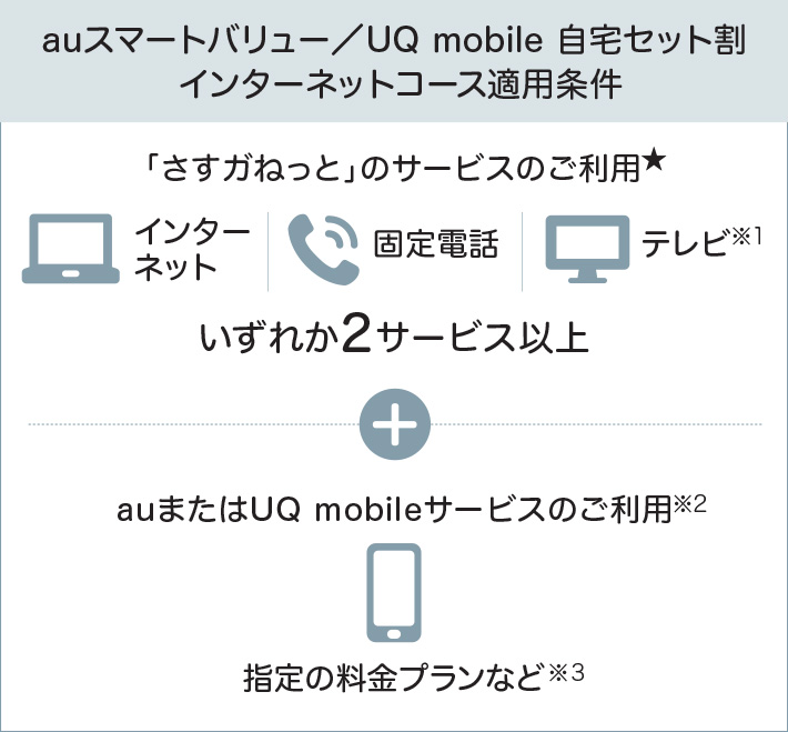 auX}[go[^UQ mobile Zbg C^[lbgR[XKp@uK˂ƁṽT[rX̂p@C^[lbg Œdber1 ꂩ2T[rXȏ au܂UQ mobileT[rX̂p2w̗vȂǁ3