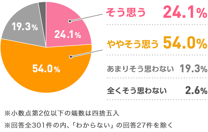 vc24.1% ₻vc54.0% ܂肻vȂc19.3% SvȂc2.6% _2ʈȉ̒[͎ľܓ 񓚑S301̓Au킩Ȃv̉27