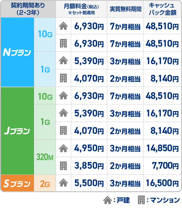 契約期間あり（2〜3年）月額料金（税込）※セット割適用 実質無料期間 キャッシュバック金額 Nプラン10G戸建 6,930円、7か月相当、48,510円 マンション 6,930円、7か月相当、48,510円 1G戸建 5,390円、3か月相当、16,170円 マンション 4,070円、2か月相当、8,140円 Jプラン10ギガ戸建 6,930円、7か月相当、48,510円 1ギガ戸建 5,390円、3か月相当、16,170円 マンション 4,070円、2か月相当、8,140円 320メガ戸建て 4,950円、3か月相当、14,850円 マンション 3,850円、2か月相当、7,700円 Sプラン2ギガ戸建て 5,500円、3か月相当、16,500円