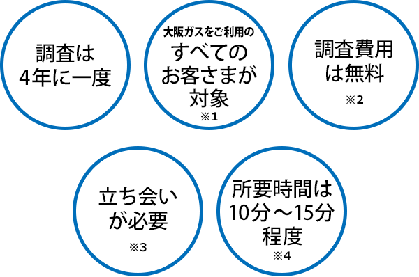 調査は4年に一度・大阪ガスをご利用のすべてのお客さまが対象※1・調査費用は無料※2・立ち会いが必要※3・所要時間は10分～15分程度※4