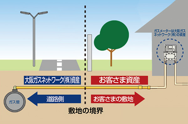 お客さま資産となるガス設備