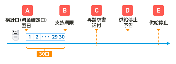 ガスの供給停止までの流れ