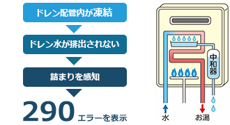 ドレン配管内が凍結→ドレン水が排出されない→詰まりを感知→290エラーを表示