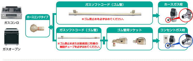 ガステーブルコンロなど、常時接続する場合