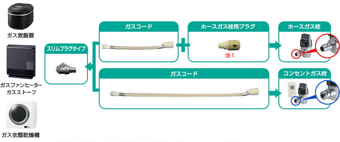 スリムプラグタイプの機器をご使用される場合