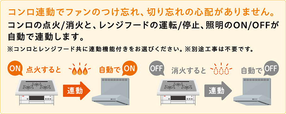 コンロ連動でファンのつけ忘れ、切り忘れの心配がありません。コンロの点火/消火と、レンジフードの運転/停止、照明のON/OFFが自動で連動します。※コンロとレンジフード共に連動機能付きをお選びください。※別途工事は不要です。