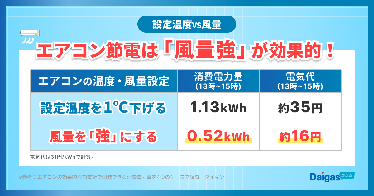 エアコン電気代節約には設定温度を下げるより風量を強める方が効果的