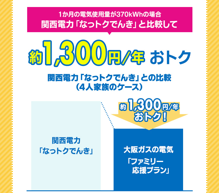 1か月の電気使用量が370kWhの場合 関西電力「なっトクでんき」と比較して 約1,300円/年おトク 関西電力「なっトクでんき」との比較(4人家族のケース)