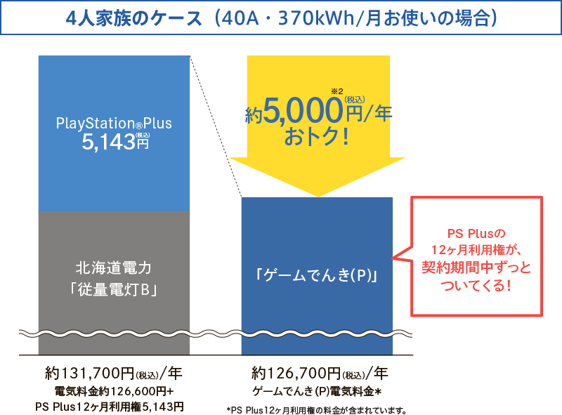 Playstation ユーザー向け電気料金メニュー ゲームでんき