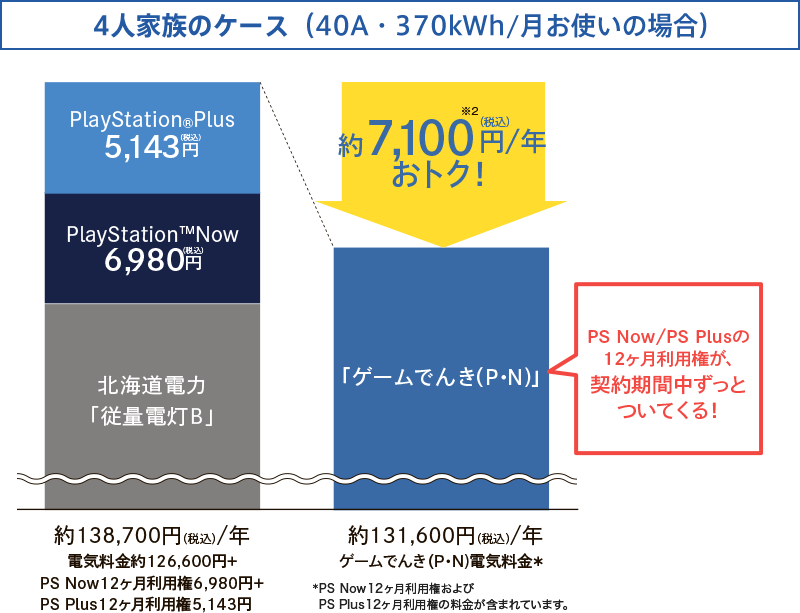 Playstation ユーザー向け電気料金メニュー ゲームでんき