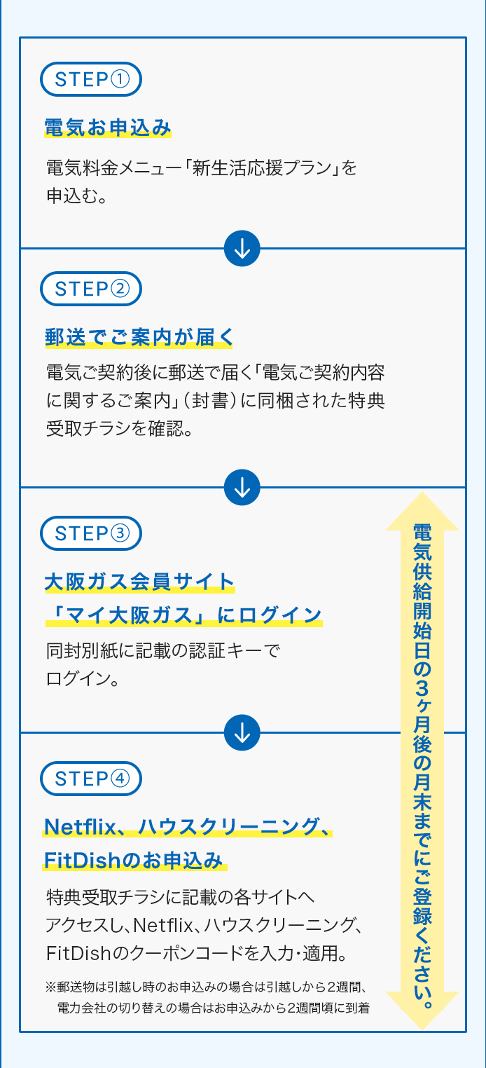 STEP① 電気お申込み 電気料金メニュー「新生活応援プラン」を申込む。↓ STEP② 郵送でご案内が届く 電気ご契約後に郵送で届く「電気ご契約内容に関するご案内」（封書）に同梱された特典受取チラシを確認。↓ STEP③ 大阪ガス会員サイト「マイ大阪ガス」にログイン 同封別紙に記載の認証キーでログイン STEP④ Netflix、ハウスクリーニング、FitDishのお申込み 特典受取チラシに記載の各サイトへアクセスし、Netflix、ハウスクリーニング、FitDishのクーポンコードを入力・適用 ※郵送物は引越し時のお申込みの場合は引越しから2週間、電力会社の切り替えの場合はお申込みから2週間頃に到着