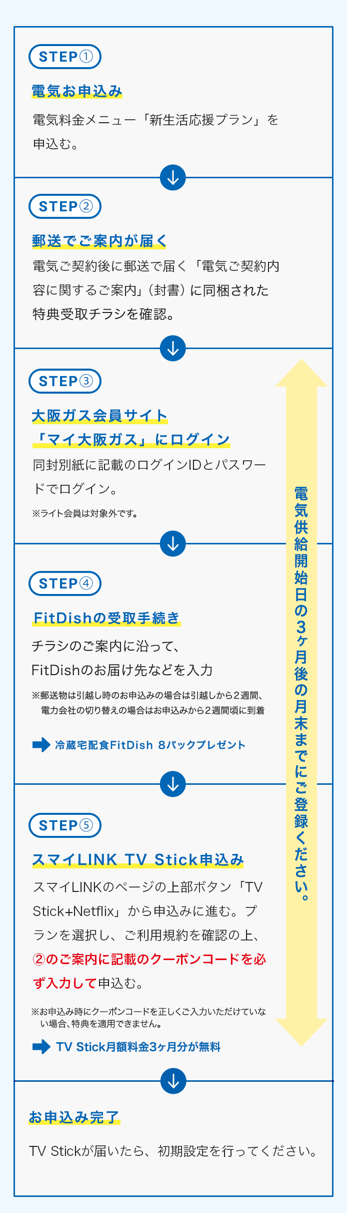 STEP① 電気お申込み 電気料金メニュー「新生活応援プラン」を申込む。↓ STEP② 郵送でご案内が届く 電気ご契約後に郵送で届く「電気ご契約内容に関するご案内」（封書）に同梱された特典受取チラシを確認。↓ STEP③ 大阪ガス会員サイト「マイ大阪ガス」にログイン 同封別紙に記載のログインIDとパスワードでログイン。※ライト会員は対象外です STEP④ FitDishの受取手続き チラシのご案内に沿って、FitDishのお届け先などを入力 ※郵送物は引越し時のお申込みの場合は引越しから2週間、電力会社の切り替えの場合はお申込みから2週間頃に到着 →冷蔵宅配食 FitDish 8パックプレゼント STEP⑤ スマイLINK TV Stick申込み スマイLINKのページの上部ボタン「TV Stick+Netflix」から申込みに進む。プランを選択し、ご利用規約を確認の上、②のご案内に記載のクーポンコードを必ず入力して申込む。※お申込み時にクーポンコードを正しくご入力いただけていない場合、特典を適用できません。→TV Stick月額料金3ヶ月分が無料 → お申込み完了 TV Stickが届いたら、初期設定を行ってください。