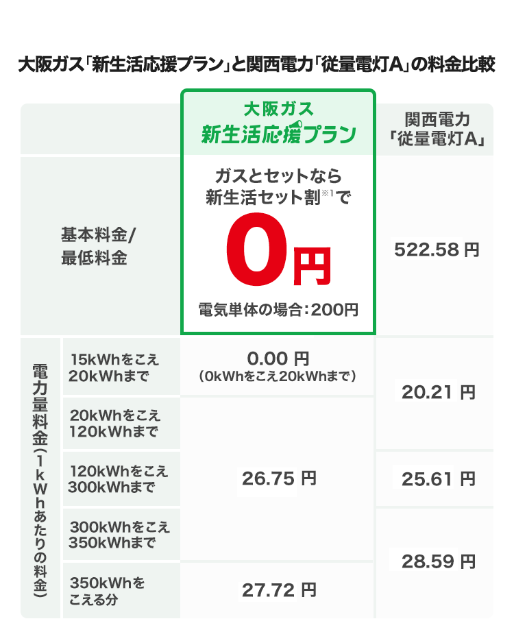 大阪ガス「新生活応援プラン」と関西電力「従量電灯A」の料金比較 大阪ガス 新生活応援プラン 関西電力「従量電灯A」 基本料金/最低料金 ガスとセットなら新生活セット割(※1)で0円 電気単体の場合：200円 522.58円 電力量料金（1kWhあたりの料金）15kWhをこえ20kWhまで 0.00円（0kWhをこえ20kWhまで） 20.21円 20kWhをこえ120kWhまで 26.75円 20.21円 120kWhをこえ300kWhまで 26.75円 25.61円 300kWhをこえ350kWhまで 26.75円 28.59円 350kWhをこえる分 27.72円 28.59円