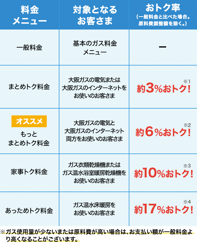 料金メニュー/対象となるお客さま/おトク率(一般料金と比べた場合。原料費調整額を除く。) 一般料金/基本のガス料金メニュー/- まとめトク料金/大阪ガスの電気または大阪ガスのインターネットをお使いのお客さま/約3%おトク！(※1) 【オススメ】もっとまとめトク料金/大阪ガスの電気と大阪ガスのインターネット両方をお使いのお客さま/約6%おトク！(※2) 家事トク料金/ガス衣類乾燥機またはガス温水浴室暖房乾燥機をお使いのお客さま/約10%おトク！(※3) あっためトク料金/ガス温水床暖房をお使いのお客さま/約17%おトク！(※4) ※ガス使用量が少ないまたは原料費が高い場合は、お支払い額が一般料金より高くなることがございます。