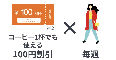 コーヒー1杯でも使える※2 100円割引×毎週