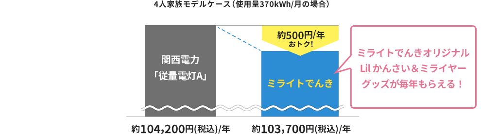 大阪ガスの電気 ミライトでんき 大阪ガス