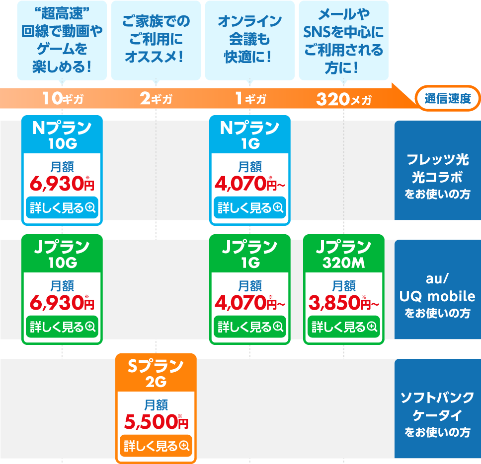 “超高速” 回線で動画や ゲームを 楽しめる！ ご家族での ご利用に オススメ！ オンライン 会議も 快適に！ メールや SNSを中心に ご利用される 方に！ 10ギガ 2ギガ 1ギガ 320メガ 通信速度 Nプラン 10G 月額 6,930円 詳しく見る Jプラン 10G 月額 6,930円 詳しく見る Sプラン 2G 月額 5,500円 詳しく見る Nプラン 1G 月額 4,070円~ 詳しく見る Jプラン 1G 月額 4,070円~ 詳しく見る Jプラン 320M 月額 3,850円~ 詳しく見る フレッツ光 コラボを お使いの方 au/ UQ mobileを お使いの方 ソフトバンク ケータイを お使いの方