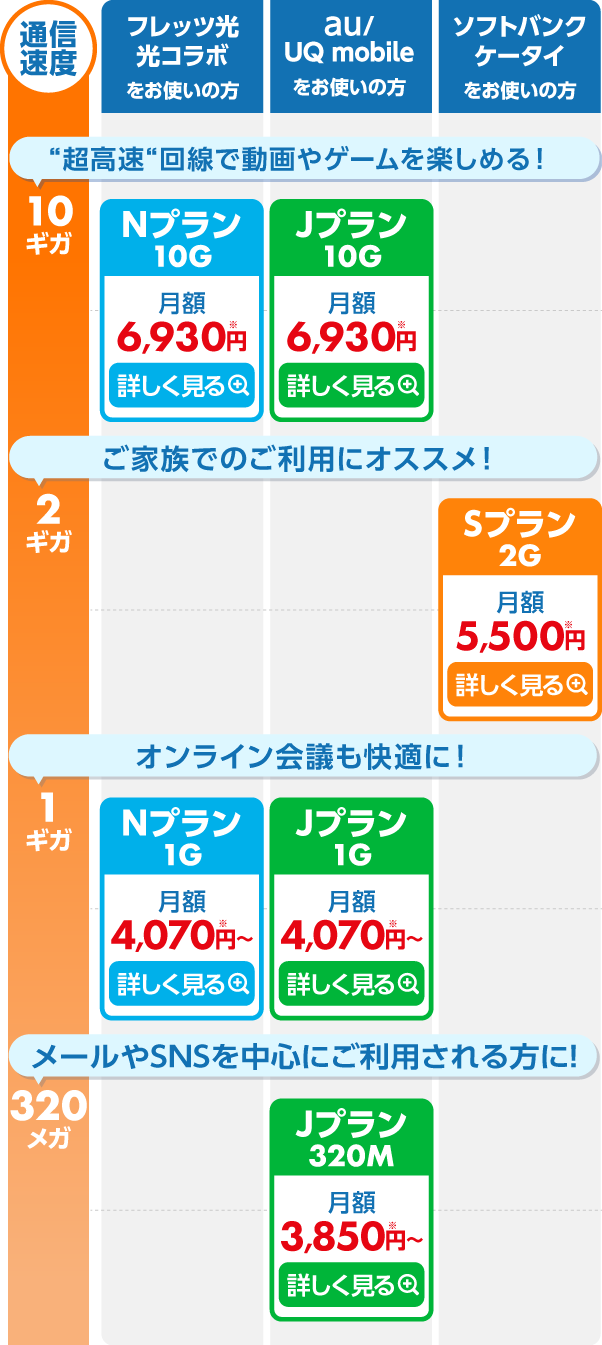 “超高速” 回線で動画や ゲームを 楽しめる！ ご家族での ご利用に オススメ！ オンライン 会議も 快適に！ メールや SNSを中心に ご利用される 方に！ 10ギガ 2ギガ 1ギガ 320メガ 通信速度 Nプラン 10G 月額 6,930円 詳しく見る Jプラン 10G 月額 6,930円 詳しく見る Sプラン 2G 月額 5,500円 詳しく見る Nプラン 1G 月額 4,070円~ 詳しく見る Jプラン 1G 月額 4,070円~ 詳しく見る Jプラン 320M 月額 3,850円~ 詳しく見る フレッツ光 コラボを お使いの方 au/ UQ mobileを お使いの方 ソフトバンク ケータイを お使いの方