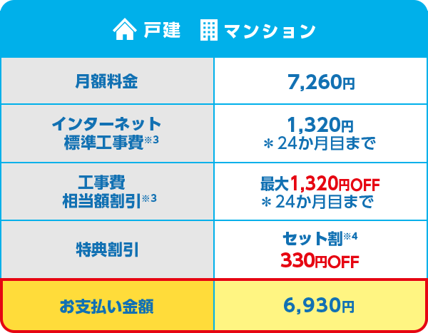 戸建 マンション 月額料金 7,260円 インターネット 標準工事費※3 1,320円 *24か月目まで 工事費 相当額割引※3 最大1,320円OFF *24か月目まで 特典割引 セット割※4 330円OFF お支払い金額 6,930円