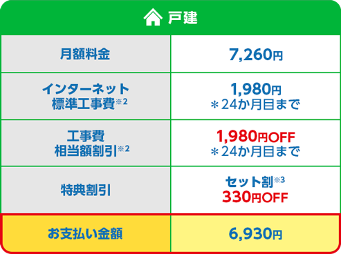 戸建 月額料金 7,260円 インターネット 標準工事費※2 1,980円 *24か月目まで 工事費 相当額割引※2 1,980円OFF *24か月目まで 特典割引 セット割※3 330円OFF お支払い金額 6,930円