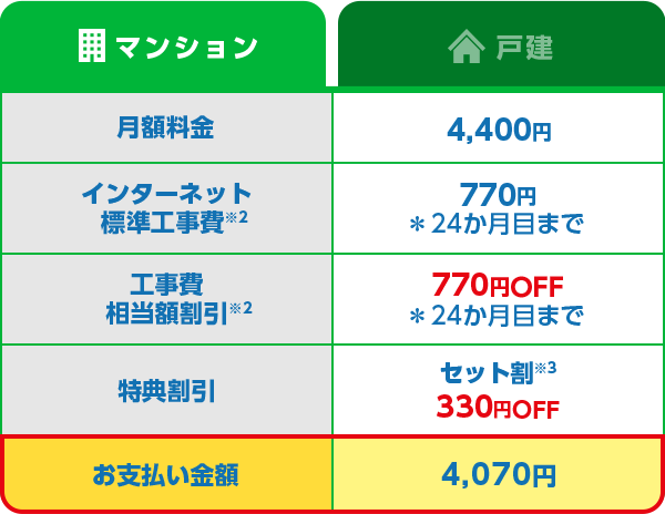 マンション：月額料金 4,400円 インターネット 標準工事費※2 770円 *24か月目まで 工事費 相当額割引※2 770円OFF *24か月目まで 特典割引 セット割※3 330円OFF お支払い金額 4,070円