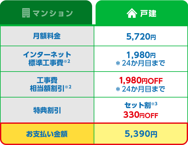 戸建：月額料金 5,720円 インターネット 標準工事費※2 1,980円 *24か月目まで 工事費 相当額割引※2 1,980円OFF *24か月目まで 特典割引 セット割※3 330円OFF お支払い金額 5,390円