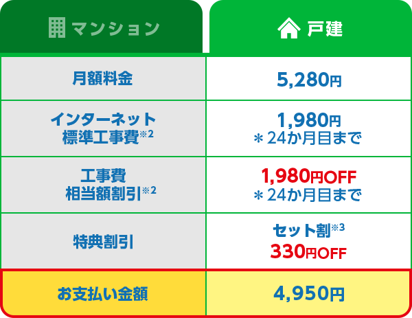 戸建：月額料金 5,280円 インターネット 標準工事費※2 1,980円 *24か月目まで 工事費 相当額割引※2 1,980円OFF *24か月目まで 特典割引 セット割※3 330円OFF お支払い金額 4,950円