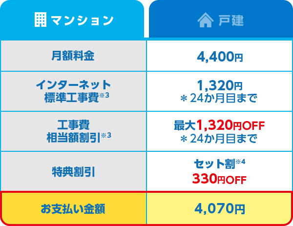 マンション：月額料金 4,400円 インターネット 標準工事費※3 1,320円 *24か月目まで 工事費 相当額割引※3 最大1,320円OFF *24か月目まで 特典割引 セット割※4 330円OFF お支払い金額 4,070円