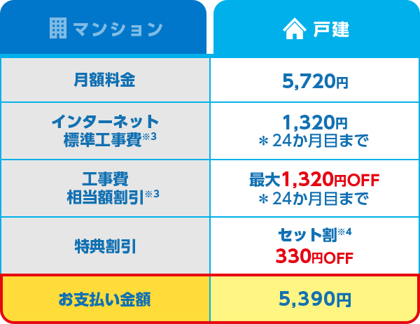 戸建：月額料金 5,720円 インターネット 標準工事費※3 1,320円 *24か月目まで 工事費 相当額割引※3 最大1,320円OFF *24か月目まで 特典割引 セット割※4 330円OFF お支払い金額 5,390円