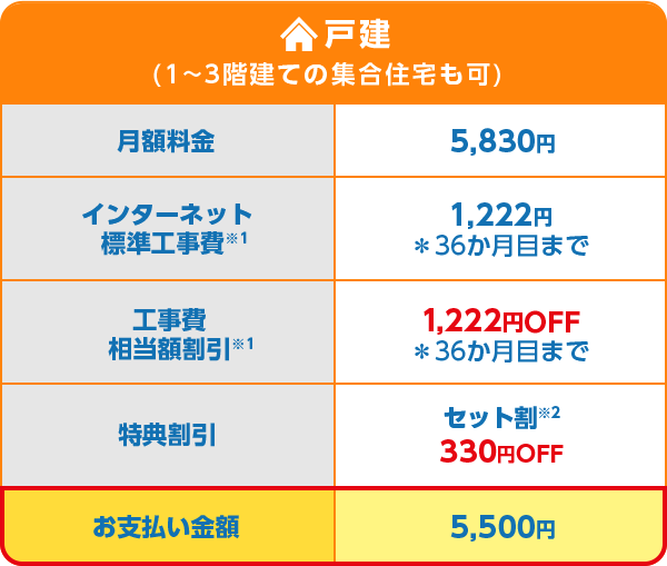 戸建 (1~3階建ての集合住宅も可) 月額料金 5,830円 インターネット 標準工事費※1 1,222円 *36か月目まで 工事費 相当額割引※1 1,222円OFF *36か月目まで 特典割引 セット割※2 330円OFF お支払い金額 5,500円