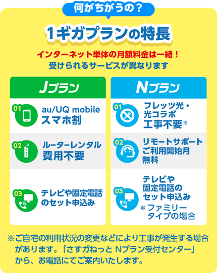 何がちがうの？ 1ギガプランの特長 インターネット単体の月額料金は一緒！ 受けられるサービスが異なります Jプラン 01 au/UQ mobile スマホ割 02 ルーターレンタル 費用不要 03 テレビや固定電話 のセット申込み Nプラン 01 フレッツ光・ 光コラボ 工事不要※ 02 リモートサポート ご利用開始月 無料 03 テレビや 固定電話の セット申込み *ファミリー タイプの場合 ※ご自宅の利用状況の変更などにより工事が発生する場合があります。「さすガねっと Nプラン受付センター」から、お電話にてご案内いたします。