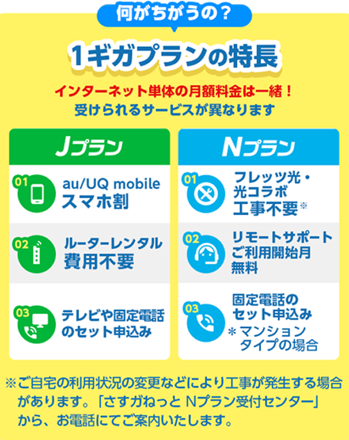 何がちがうの？ 1ギガプランの特長 インターネット単体の月額料金は一緒！ 受けられるサービスが異なります Jプラン 01 au/UQ mobile スマホ割 02 ルーターレンタル 費用不要 03 テレビや固定電話 のセット申込み Nプラン 01 フレッツ光・ 光コラボ 工事不要※ 02 リモートサポート ご利用開始月 無料 03 固定電話のセット申込み ＊ マンションタイプの場合 ※ご自宅の利用状況の変更などにより工事が発生する場合があります。「さすガねっと Nプラン受付センター」から、お電話にてご案内いたします。