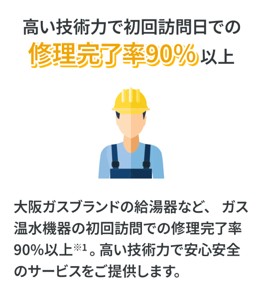 高い技術力で初回訪問日での修理完了率90%以上 大阪ガスブランドの給湯器など、ガス温水機器の初回訪問での修理完了率90%以上※1。高い技術力で安心安全のサービスをご提供します。