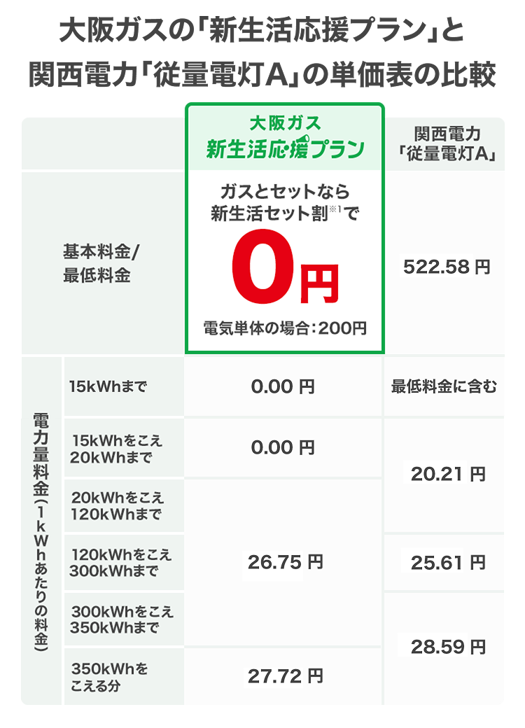 大阪ガス「新生活応援プラン」と関西電力「従量電灯A」の単価表の比較