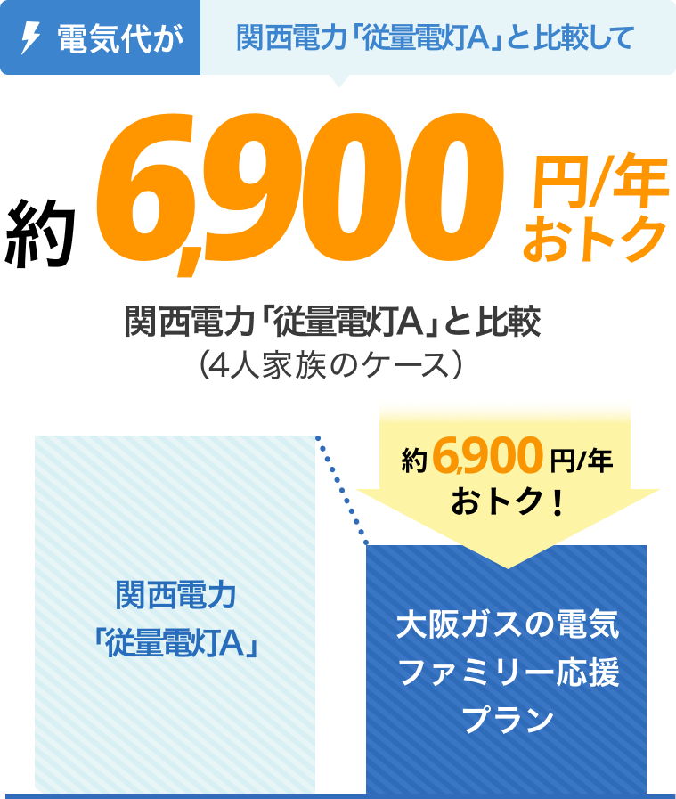 電気代が関西電力「従量電灯A」と比較して約6,900円/年おトク 関西電力「従量電灯A」との比較（4人家族のケース）