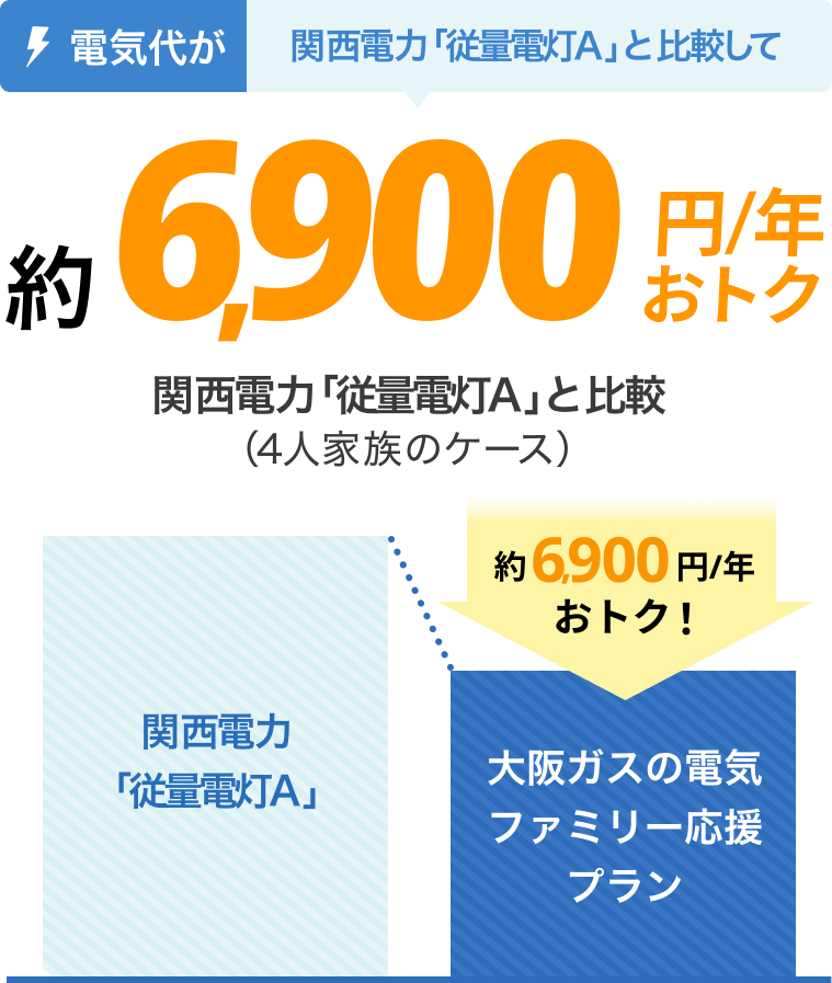 電気代が関西電力「従量電灯A」と比較して約6,900円/年おトク 関西電力「従量電灯A」との比較（4人家族のケース）