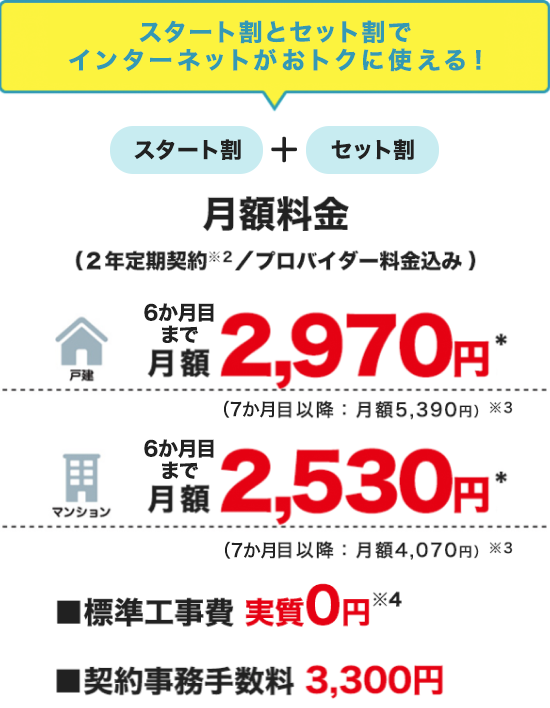 スタート割とセット割でインターネットがおトクに使える！スタート割＋セット割 月額料金（2年定期契約※2/プロバイダー料金込み） 戸建 6か月目まで月額2,970円＊（7か月目以降：月額5,390円）※3 マンション 6か月目まで月額2,530円＊（7か月目以降：月額4,070円）※3 ■標準工事費 実質0円※4 ■契約事務手数料 3,300円