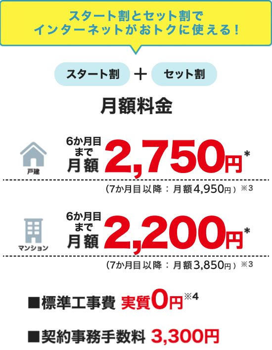 スタート割とセット割でインターネットがおトクに使える！スタート割＋セット割 月額料金 戸建 6か月目まで月額2,750円＊（7か月目以降：月額4,950円）※3 マンション 6か月目まで月額2,200円＊（7か月目以降：月額3,850円）※3 ■標準工事費 実質0円※4 ■契約事務手数料 3,300円