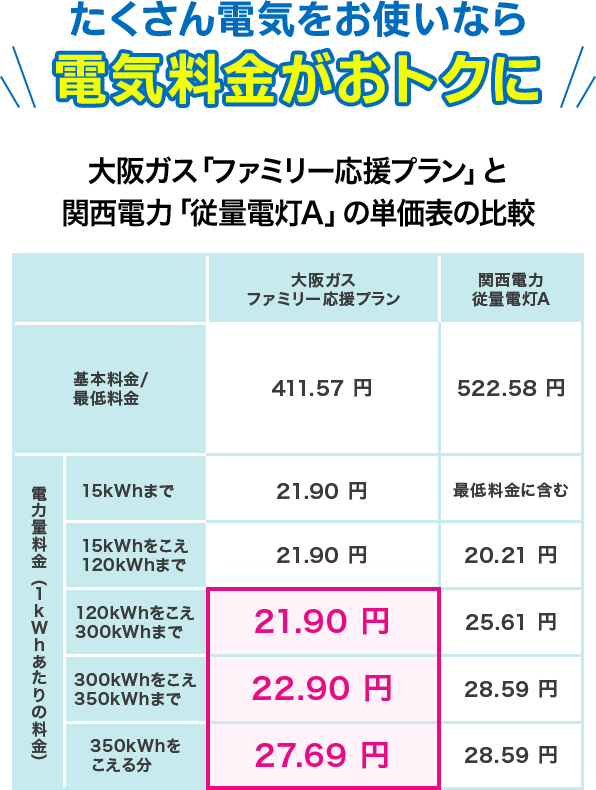 たくさん電気をお使いなら電気料金がおトクに 大阪ガス「ファミリー応援プラン」と関西電力「従量電灯A」の単価表の比較