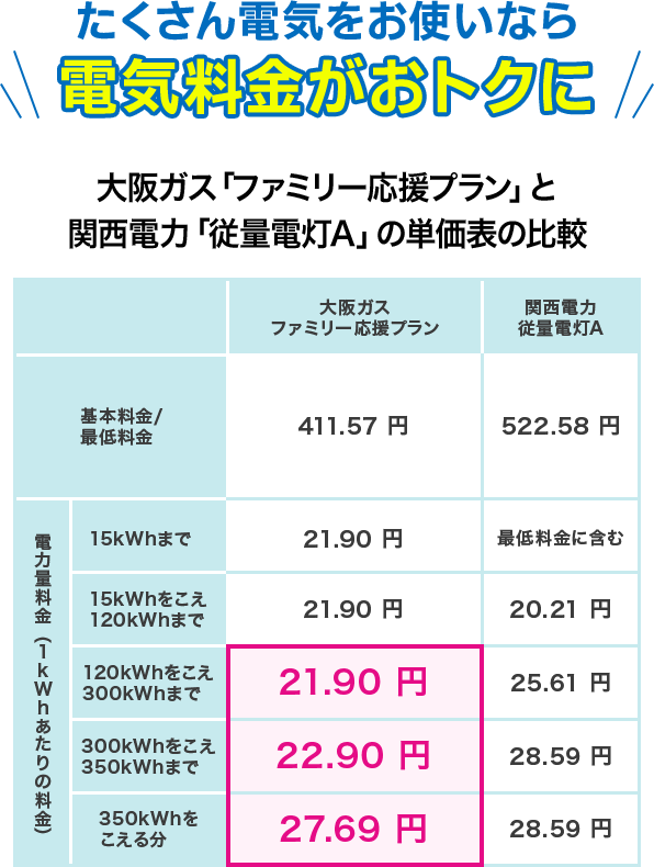 たくさん電気をお使いなら電気料金がおトクに 大阪ガス「ファミリー応援プラン」と関西電力「従量電灯A」の単価表の比較