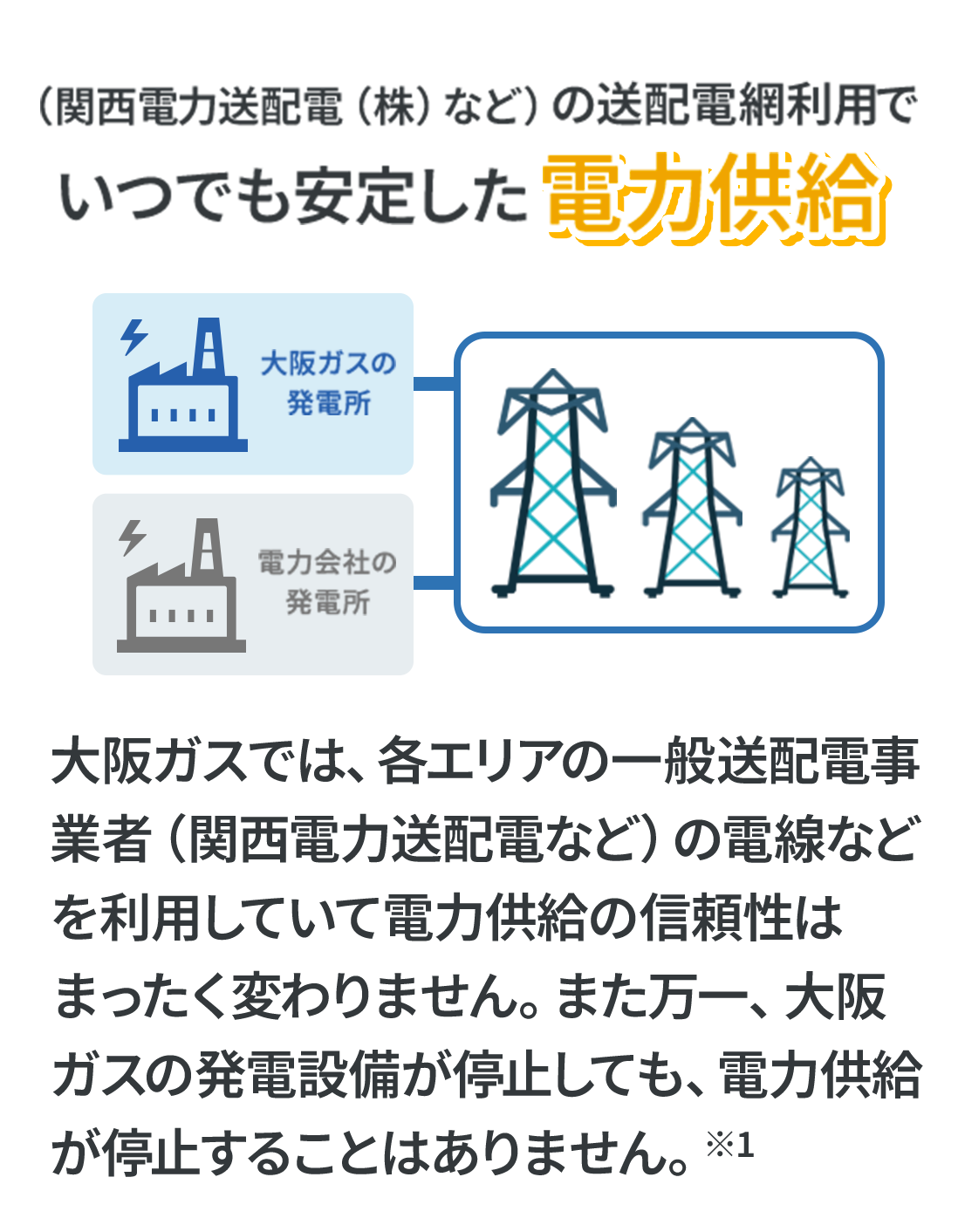 （関西電力送配電（株）など）の送配電網利用でいつでも安定した電力供給 大阪ガスでは、各エリアの一般送配電事業者（関西電力送配電など）の電線などを利用していて電力供給の信頼性は全く変わりません、また万一、大阪ガスの発電設備が停止しても、電力供給が停止することはありません。