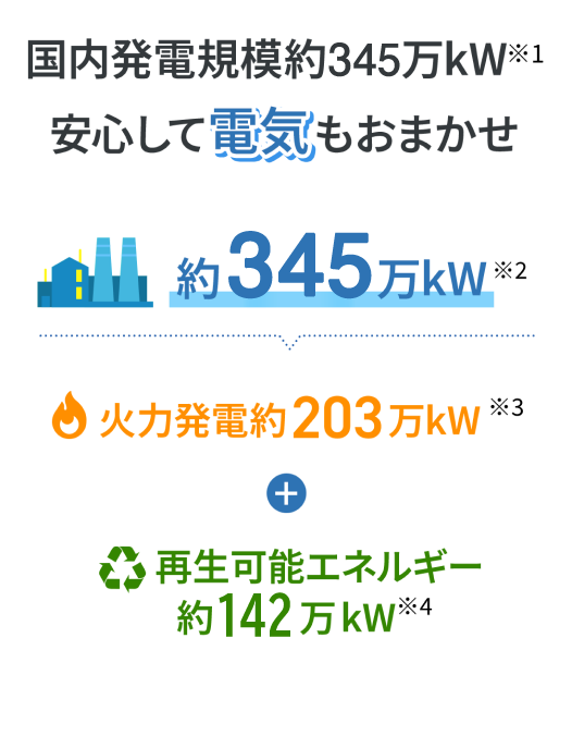 国内発電規模約345万kW※1安心して電気もおまかせ 約345万kW※2=火力発電約203万kW※3 再生可能エネルギー約142万kW※4