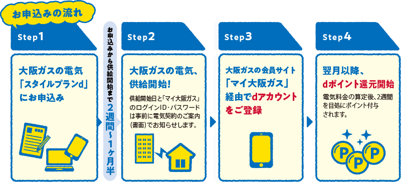 お申込みの流れ Step1 大阪ガスの電気「スタイルプランd」にお申込み／お申込みから供給開始まで 2週間~1ヶ月半／Step2 大阪ガスの電気、供給開始！供給開始日と「マイ大阪ガス」のログインID・パスワードは事前に電気契約のご案内（書面）でお知らせします。／Step3 大阪ガスの会員サイト「マイ大阪ガス」経由でdアカウントをご登録／Step4 翌月以降、dポイント還元開始電気料金の算定後、2週間を目処にポイント付与されます。